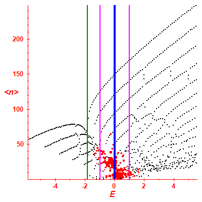 Peres lattice <N>